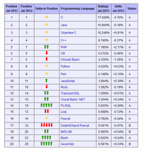 TIOBE index: JavaScript trend, Jul 2013